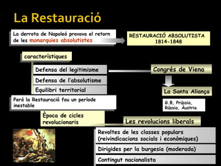 La derrota de Napoleó provova el retorn
    La derrota de Napoleó provova el retorn           RESTAURACIÓ ABSOLUTISTA
     de les monarquies absolutistes
    de les monarquies absolutistes                            1814-1848


         característiques
        característiques
                                               Es decideixen al
             Defensa del legitimisme                              Congrés de Viena
             Defensa de l’absolutisme            Per tal de defensar
                                                 aquests principis es
             Equilibri territorial               crea la                La Santa Aliança
     Però la Restauració fou un període
    Però la Restauració fou un període                                  G.B, Prússia,
     inestable
    inestable                                                           Rússia, Àustria
                Època de cicles
                revolucionaris                       Les revolucions liberals
                       Amb uns trets      Revoltes de les classes populars
                       generals           (reivindicacions socials i econòmiques)
                                          Dirigides per la burgesia (moderada)

9                                         Contingut nacionalista
 