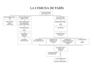 LA COMUNA DE PARÍS
                                                                   La Comuna de Paris
                                                                   (marzo-mayo 1871)


Guerra Franco-prusiana   las tropas de Bismarck                                                   Comuna de París
         1870                llegaron a París                                                    (marzo-mayo 1871)


    factor de crisis     hubo una insurrección                                                 República democrática
         para la            de la cápital como                                                            y
    I Internacional       reacción espontánea                                                          social


                          de carácter popular                                                          dura 54 días
                                   y
                                obrera


                             se culpaba al                                                        supone una serie
                             Estado de la                                                           de reformas
                               situación


                             se forma la               nacionalización            anulación de los                 entrega de las     enseñanza laica
                           Comuna de París         de los bienes del clero        alquileres de las            empresas abandonadas          y
                                                                                     viviendas                   para cooperativas        gratuita
                                                                                                                       obreras



                                                                                                 la represión desde
                                                                                                     Versalles fue
                                                                                                       durísima

                                                                                esto afecto de lleno
                                                                                a la Internacional



                                                                                               17.000 fusilamientos
                                                                                                           y
                                                                                             40.000 encarcelamientos
 