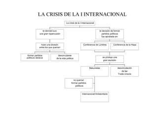 LA CRISIS DE LA I INTERNACIONAL
                                         La crisis de la I Internacional


                la derrota tuvo                                              la decisión de formar
             una gran repercusión                                              partidos políticos
                                                                               fue aprobada en:


               hubo una división                            Conferencia de Londres         Conferencia de la Haya
             entre los que querían:


 formar partidos               desvincularse
políticos obreros                                                               se produjo una
                              de la vida política
                                                                                 gran escisión


                                                                  Bakunistas                     desvinculación
                                                                                                     de las
                                                                                                 Trade Unions

                                                no querían
                                              formar partidos
                                                  políticos


                                                          Internacional Antiatoritaria
 