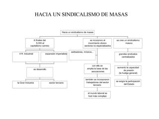 HACIA UN SINDICALISMO DE MASAS


                                                  Hacia un sindicalismo de masas


                A finales del                                               se incorproro al        se creo un sindicalismo
                   S.XIX el                                                movimiento obrero                 masivo
             capitalismo cambio                                        sectores no especializados

                                                          estibadores, mineros...
 II R. Industrial               expansión imperialista                                                 grandes sindicatos
                                                                                                          centralizados



                                                                              con ello se
                                                                                                     aumento la capacidad
                    se desarrollo                                         amplia la base de las
                                                                                                           de presión
                                                                             asociaciones
                                                                                                      (la huelga general)

                                                                        también se incorporaron
                                                                                                    se exigía la participación
la Gran Industria                   sector terciario                     trabajadores del sector
                                                                                terciario                   del Estado



                                                                           el mundo laboral se
                                                                           hizó más complejo
 