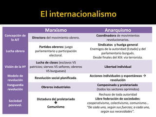 Marxismo                                  Anarquismo
Concepción de                                                    Coordinadora de movimientos
                   Directora del movimiento obrero.
    la AIT                                                              revolucionarios.
                                                                  Sindicatos y huelga general
                       Partidos obreros: juego
                                                             Enemigos de la autoridad (Estado) y del
Lucha obrera         parlamentario y participación
                                                                    parlamentario burgués.
                              electoral.
                                                               Desde finales del XIX: vía terrorista.
                      Lucha de clases (esclavos VS
Visión de la Hª   patricios; siervos VS señores; obreros               Libertad individual
                               VS burgueses)
 Modelo de                                                   Acciones individuales y espontáneas 
                     Revolución social planificada.
 revolución                                                                 revolución
 Vanguardia                                                       Campesinado y proletariado
                          Obreros industriales
 revolución                                                       (todos los sectores oprimidos)
                                                                    Rechazo de toda autoridad
                       Dictadura del proletariado                Libre federación de sociedades:
  Sociedad
                                                          cooperativismo, colectivismo, comunismo…
  posrevol.                   Comunismo                    “De cada uno, según sus fuerzas; a cada uno,
                                                                     según sus necesidades”.
 