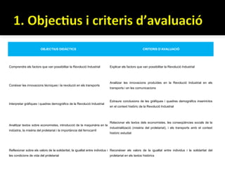 OBJECTIUS DIDÀCTICS                                                       CRITERIS D’AVALUACIÓ




Comprendre els factors que van possibilitar la Revolució Industrial       Explicar els factors que van possibilitar la Revolució Industrial




                                                                          Analitzar les innovacions produïdes en la Revolució Industrial en els
Conéixer les innovacions tècniques i la revolució en els transports
                                                                          transports i en les comunicacions



                                                                          Extraure conclusions de les gràfiques i quadres demogràfics inserint-los
Interpretar gràfiques i quadres demogràfics de la Revolució Industrial
                                                                          en el context històric de la Revolució Industrial




                                                                          Relacionar els textos dels economistes, les conseqüències socials de la
Analitzar textos sobre economistes, introducció de la maquinària en la
                                                                          industrialització (misèria del proletariat), i els transports amb el context
indústria, la misèria del proletariat i la importància del ferrocarril
                                                                          històric estudiat




Reflexionar sobre els valors de la solidaritat, la igualtat entre individus i Reconéixer els valors de la igualtat entre individus i la solidaritat del
les condicions de vida del proletariat                                    proletariat en els textos històrics
 