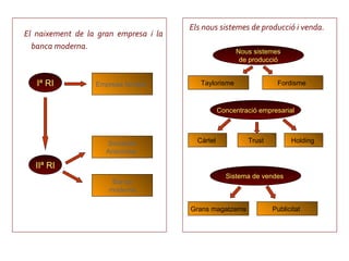 Els nous sistemes de producció i venda.
El naixement de la gran empresa i la
  banca moderna.
                                                       Nous sistemes
                                                        de producció


   Iª RI          Empresa familiar        Taylorisme                Fordisme



                                                  Concentració empresarial



                     Societats           Càrtel            Trust         Holding
                     Anònimes

   IIª RI
                                                    Sistema de vendes
                       Banca
                      moderna

                                       Grans magatzems             Publicitat
 