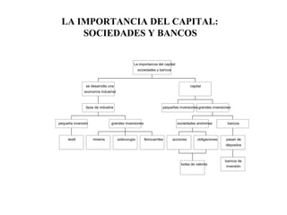 LA IMPORTANCIA DEL CAPITAL:
     SOCIEDADES Y BANCOS


                                              La importancia del capital:
                                                  sociedades y bancos



               se desarrolla una                                                   capital
              economía industrial



               tipos de industria                                pequeñas inversiones grandes inversiones



pequeña inversión              grandes inversiones                          sociedades anónimas        bancos



     textil         mineria         siderurugia      ferrocarriles      acciones       obligaciones   pasan de
                                                                                                      dépositos



                                                                                                      bancos de
                                                                              bolsa de valores
                                                                                                       inversión
 