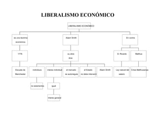 LIBERALISMO ECONÓMICO
                                                          LIBERALISMO ECONÓMICO




es una doctrina                                        Adam Smith                                                      En contra

 económica




    1776                                                 su obra                                           D. Ricardo              Malthus

                                                          dice:




 Escuela de        individuos     interes individual    el mercado         el Estado         Adam Smith   Ley natural del   Crisis Malthusianas

 Manchester                                            se autorregula   no debe intervenir                   salario




                  no estamentos        igual




                                  interes general
 