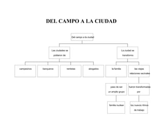 DEL CAMPO A LA CIUDAD

                                             Del campo a la ciudad




                    Las ciudades se                                                    La ciudad se

                         poblaron de:                                                   transformo




campesinos   banqueros                  rentistas           abogados      la familia                  las viejas

                                                                                              relaciones vecinales




                                                                         paso de ser          fueron transformadas

                                                                       un amplio grupo                  por




                                                                       familia nuclear         los nuevos ritmos

                                                                                                     de trabajo
 