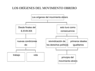 LOS ORÍGENES DEL MOVIMIENTO OBRERO

                    Los orígenes del movimiento obrero



     Desde finales del                        esto tuvo como
          S.XVIII-XIX                          consecuencia:



    nuevas condiciones             reivindicación de      primeros ideales
             de:                 los derechos políticos     igualitarios



trabajo                 vida
                                                principio del
                                             movimiento obrero
 