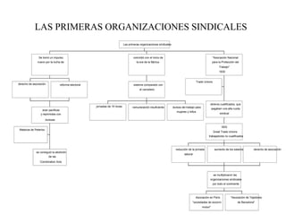 LAS PRIMERAS ORGANIZACIONES SINDICALES
                                                                             Las primeras organizaciones sindicales



               Se tomó un impulso                                                   coincidió con el inicio de                                           "Asociación Nacional
              nuevo por la lucha de:                                                   la era de la fábrica                                              para la Protección del
                                                                                                                                                               Trabajo"
                                                                                                                                                               1830


                                                                                                                                           Trade Unions
derecho de asociación             reforma electoral                                  sistema comparado con
                                                                                         el carcelario




                                                                                                                                                     obreros cualificados, que
                                                      jornadas de 15 horas          remuneración insuficiente         dureza del trabajo para            pagaban una alta cuota
                  eran pacíficas
                                                                                                                         mujeres y niños
                 y reprimidas con                                                                                                                              sindical

                       durezas

                                                                                                                                                                1833
 Matanza de Peterloo
                                                                                                                                                          Great Trade Unions
                                                                                                                                                    trabajadores no cualificados



                                                                                                                        reducción de la jornada            aumento de los salarios           derecho de asociación
             se consiguió la abolición
                                                                                                                               laboral
                         de las
                Combination Acts



                                                                                                                                                          se multiplicaron las
                                                                                                                                                     organizaciones sindicales
                                                                                                                                                          por todo el continente



                                                                                                                                         Asociación en París              "Asociación de Tejedores
                                                                                                                                      "sociedades de socorro                     de Barcelona"
                                                                                                                                                mutuo"
 