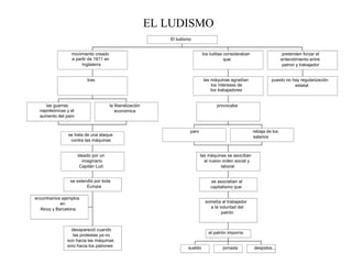EL LUDISMO
                                                              El ludismo


                 movimiento creado                                             los luditas consideraban                    pretenden forzar el
                 a partir de 1811 en                                                       que:                           entendimiento entre
                      Inglaterra                                                                                           patron y trabajador


                          tras:                                                las máquinas agradían               puesto no hay regularización
                                                                                   los intereses de                           estatal
                                                                                   los trabajadores


     las guerras                       la liberalización                              provocaba
  napoleónicas y el                       económica
  aumento del paro


                                                                       paro                               rebaja de los
                se trata de una ataque                                                                    salarios
                 contra las máquinas


                      ideado por un                                           las máquinas se asociban
                        imaginario                                              al nuevo orden social y
                       Capitán Lud                                                      laboral


                 se extendió por toda                                              se asociaban al
                         Europa                                                    capitalismo que:

encontramos ejemplos
            en                                                                  sometía al trabajador
  Alcoy y Barcelona                                                               a la voluntad del
                                                                                        patrón


                 desapareció cuando
                                                                                  el patrón imponía:
                  las protestas ya no
               son hacia las máquinas
               sino hacia los patrones                                sueldo             jornada          despidos...
 