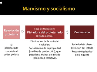 Fase de transición:
Revolución
                 Dictadura del proletariado         Comunismo
proletaria              (Estado obrero)

                   Eliminación de la sociedad
      El                    capitalista            Sociedad sin clases
 proletariado     Socialización de la propiedad   Extinción del Estado
 conquista el     (medios de producción), que      Reparto equitativo
poder político    pasarían a manos del Estado         de la riqueza
                      (propiedad colectiva).
 