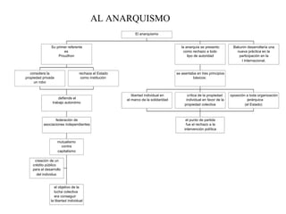 AL ANARQUISMO
                                                           El anarquismo


               Su primer referente                                                    la anarquía se presento         Bakunin desarrollaría una
                      es                                                                como rechazo a todo             nueva práctica en la
                   Proudhon                                                               tipo de autoridad              participación en la
                                                                                                                          I Internacional.


   considera la                   rechaza el Estado                                se asentaba en tres principios
propiedad privada                  como institución                                          básicos:
     un robo


                                                         libertad individual en           crítica de la propiedad    oposición a toda organización
                    defiende el                       el marco de la solidaridad         individual en favor de la              jerárquica
                trabajo autonómo
                                                                                        propiedad colectiva                   (el Estado)



                  federación de                                                         el punto de partida
           asociaciones independientes                                                  fue el rechazo a la
                                                                                       intervención política


                    mutualismo
                      contra
                    capitalismo

     creación de un
    crédito público
    para el desarrollo
      del individuo


                 el objetivo de la
                 lucha colectiva
                 era conseguir
               la libertad individual
 