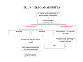 EL UNIVERSO ANARQUISTA

                                       En 1880 el anarquismo dentro de
                                        la Internacional Antiautoritaria


                                              sufrió una división
                                              en dos corrientes:


                 anarcomunismo                                             anarcosindicalismo


Kropotkin                                Malatesta                   eran contrarios a las prácticas
                                                                               terroristas


                                                                     apostaban por la huelga como
       propuganban la acción directa                                   medio para acabar con la
                       y
                                                                          sociedad de clases
                 violenta
                                                               CNT
            como medio de divulgación
               del ideario anarquista


                atentados contra:
                políticos,militares,
 