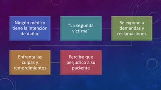 Ningún médico
tiene la intención
de dañar.
“La segunda
víctima”
Se expone a
demandas y
reclamaciones
Enfrenta las
culpas y
remordimientos
Percibe que
perjudicó a su
paciente
 