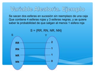 Se sacan dos esferas en sucesión sin reemplazo de una caja
Que contiene 4 esferas rojas y 3 esferas negras, y se quiere
saber la probabilidad de que salgan al menos 1 esfera roja

S = {RR, RN, NR, NN}
S

Y
RR

2

RN

1

NR

1

NN

0

 