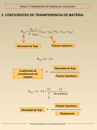 Procesos de Separación en Ingeniería Ambiental
2. COEFICIENTES DE TRANSFERENCIA DE MATERIA
Coeficiente de
transferencia de
materia
( ) ( )A
A,z A1 A2 y A1 A2
B,ml
D · c
N = · y - y =k · y - y
h · y
Densidad de flujo
Densidad de flujo
Fuerza impulsora
Fuerza impulsora
Tema 3. Transferencia de materia por convección
A,zN =k · F I
A,z
F I F I
N = k · F I =
1 Resistencia
k
=
Fuerza impulsora
Resistencia
=
Densidad de flujo =
 