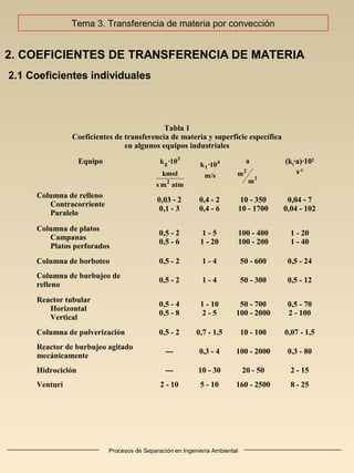 Procesos de Separación en Ingeniería Ambiental
2. COEFICIENTES DE TRANSFERENCIA DE MATERIA
2.1 Coeficientes individuales
3
g
2
k ·10
kmol
s m atm
4
1k ·10
m/s
2
3
a
m
m
Tabla 1
Coeficientes de transferencia de materia y superficie específica
en algunos equipos industriales
Equipo (kl
·a)·102
s-1
Columna de relleno
Contracorriente
Paralelo
0,03 - 2
0,1 - 3
0,4 - 2
0,4 - 6
10 - 350
10 - 1700
0,04 - 7
0,04 - 102
Columna de platos
Campanas
Platos perforados
0,5 - 2
0,5 - 6
1 - 5
1 - 20
100 - 400
100 - 200
1 - 20
1 - 40
Columna de borboteo 0,5 - 2 1 - 4 50 - 600 0,5 - 24
Columna de burbujeo de
relleno
0,5 - 2 1 - 4 50 - 300 0,5 - 12
Reactor tubular
Horizontal
Vertical
0,5 - 4
0,5 - 8
1 - 10
2 - 5
50 - 700
100 - 2000
0,5 - 70
2 - 100
Columna de pulverización 0,5 - 2 0,7 - 1,5 10 - 100 0,07 - 1,5
Reactor de burbujeo agitado
mecánicamente
--- 0,3 - 4 100 - 2000 0,3 - 80
Hidrociclón --- 10 - 30 20 - 50 2 - 15
Venturi 2 - 10 5 - 10 160 - 2500 8 - 25
Tema 3. Transferencia de materia por convección
 