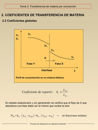 Procesos de Separación en Ingeniería Ambiental
2. COEFICIENTES DE TRANSFERENCIA DE MATERIA
2.2 Coeficientes globales
A
Fase Y Fase X
z
xA
yA
yA
yAi
xAi
xA
Interfase
Perfil de concentración en un sistema bifásico
Tema 3. Transferencia de materia por convección
( ) ( )A y A A,i x A,i AN =k · y - y =k · x - x en fracciones molares¬
En estado estacionario y sin generación se verifica que el flujo de A que
abandona una fase debe ser el mismo que recibe la otra:
,
,
: A i
r
A i
y
Coeficiente de reparto k
x
=
 