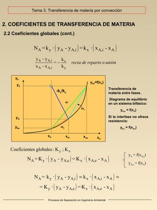 Procesos de Separación en Ingeniería Ambiental
2. COEFICIENTES DE TRANSFERENCIA DE MATERIA
2.2 Coeficientes globales (cont.)
Transferencia de
materia entre fases.
Diagrama de equilibrio
en un sistema bifásico:
yA,e = f(xA)
Si la interfase no ofrece
resistencia:
yA,i = f(xA,i)
yAi
yA
-kx/ky
mx
my
m
yAe=f(xA)
xA xAi xAe xA
yA
yAe
( ) ( )
( ) ( )
A y A A,i x A,i A
y A A,e x A,e A
N = k · y - y k · x - x
= K · y - y = K · x - x
= =
A A,i x
A A,i y
y - y k
=
x - x k
recta de reparto o unión−
Tema 3. Transferencia de materia por convección
( ) ( )A y A A,i x A,i AN =k · y - y =k · x - x
( ) ( )A y A A,e x A,e AN = K · y - y = K · x - x
y xCoeficientes globales : K ; K
yA = f(xA,e)
yA,e = f(xA)
 
