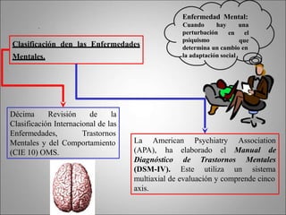 Clasificación den las Enfermedades
Mentales.
Décima Revisión de la
Clasificación Internacional de las
Enfermedades, Trastornos
Mentales y del Comportamiento
(CIE 10) OMS.
La American Psychiatry Association
(APA), ha elaborado el Manual de
Diagnóstico
(DSM-IV).
de Trastornos Mentales
Este utiliza un sistema
multiaxial de evaluación y comprende cinco
axis.
Enfermedad Mental:
perturbación
psiquismo
Cuando hay una
en el
que
determina un cambio en
la adaptación social
.
 