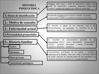 HISTORIA
PSIQUIÁTRICA
1.-Datos de identificación
2.- Motivo de consulta
3.- Enfermedad actual
4.Personalidad premorbida
5.- Historia familiar
Padres
Hermanos
Otras personas
Antecedentes patológicos
Nombre, edad, lugar y fecha de nacimiento, estado civil,
grado de instrucción, ocupación, dirección, fecha del
examen y nombre del médico que realiza la entrevista.
Se describe el motivo por el cual se consulta. Se puede
colocar entre comillas las palabras textuales del paciente.
Se describe el inicio de los síntomas, con o sin
desencadenantes, su evolución. Se especifica si es el
paciente o familiar quien facilita la información.
Se describen las características generales de su
personalidad: pasivo - activo, dependiente - independiente,
solitario - gregario, dominante – sumiso. Controlado –
explosivo, afectuoso – inafectivo
Características psicológica de los padres o sustitutos,
estructura de la familia, lugar que ocupa el paciente dentro
del grupo, patrones de relación dentro de sus miembros y la
situación económica actual de él y el grupo familiar.
 
