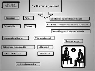 Embarazo Parto Satisfacción de necesidades básicas
Estimulación
Condición socioeconómica durante la infancia
Normas disciplinarias
Valores
Patrones de comunicación
Sensación general sobre su infancia
Vida sexual
Vida de adolescente
Actividad académica
Vida laboral
Vida matrimonial
Situación actual
HISTORIA
PSIQUIÁTRICA 6.- Historia personal
 