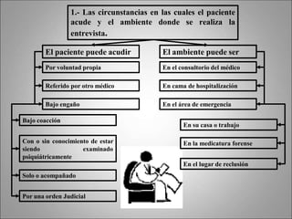 1.- Las circunstancias en las cuales el paciente
acude y el ambiente donde se realiza la
entrevista.
El paciente puede acudir
Por voluntad propia
Referido por otro médico
Bajo engaño
Bajo coacción
Con o sin conocimiento de estar
siendo examinado
psiquiátricamente
Solo o acompañado
Por una orden Judicial
El ambiente puede ser
En el consultorio del médico
En cama de hospitalización
En el área de emergencia
En su casa o trabajo
En la medicatura forense
En el lugar de reclusión
 