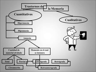la Memoria
Trastornos de
Cuantitativos
Hipermnesia
Hipomnesia
Amnesia
Total Parcial
Circunscrita
Cantidad de
material olvidado
Momento en el cual
se instaura
Anterógrada Retrógrada
Retroanterograda
Cualitativos
 