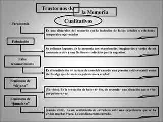 Paramnesia
Fabulación
Falso
reconocimiento
Fenómeno de
“deja vu”
Fenómeno de
“jamais vu”
la Memoria
Trastornos de
Cualitativos
Es una distorsión del recuerdo con la inclusión de falsos detalles o relaciones
temporales equivocadas
Se rellenan lagunas de la memoria con experiencias imaginarias y varían de un
momento a otro y son fácilmente inducidos por la sugestión.
Es el sentimiento de certeza de conocido cuando una persona está evocando como
cierto algo que de manera patente no es verdad
(Ya visto). Es la sensación de haber vivido, de recordar una situación que se vive
por primera vez.
(Jamás visto). Es un sentimiento de extrañeza ante una experiencia que se ha
vivido muchas veces. Lo cotidiano como extraño.
 