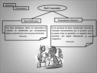 Del Contenido
Ideas Delirantes Pensamiento Obsesivo
Son ideas patológicas, falsas, no representan la
realidad, no modificables por razonamientos
lógicos, el paciente las cree con gran convicción.
(Psicosis)
El Pensamiento
Alteraciones
Es la presencia de ideas consideradas absurdas,
criticadas frecuentemente por el paciente, pero
no puede evitar su aparición y se angustia, tiene
al acto
ansiedad, está ligado íntimamente
compulsivo.
(Neurosis)
 