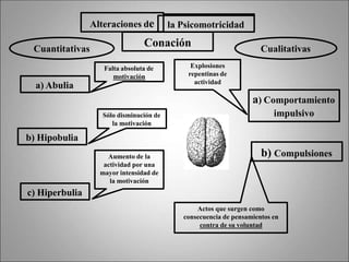 la Psicomotricidad
Alteraciones de
Cuantitativas
Conación
a) Abulia
b) Hipobulia
c) Hiperbulia
Cualitativas
a) Comportamiento
impulsivo
b) Compulsiones
Falta absoluta de
motivación
Sólo disminución de
la motivación
Aumento de la
actividad por una
mayor intensidad de
la motivación
Explosiones
repentinas de
actividad
Actos que surgen como
consecuencia de pensamientos en
contra de su voluntad
 