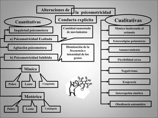 la psicomotricidad
Alteraciones de
Conducta explícita
Cuantitativas Cualitativas
b) Psicomotricidad Inhibida
a) Psicomotricidad Exaltada
Inquietud psicomotora
Agitación psicomotora
Cantidad aumentada
de movimientos
Mímica
Pobre Lenta Congelada
Motórica
Pobre Lenta Catalepsia
Disminución de la
frecuencia e
intensidad de los
gestos
Mímica inadecuada al
estímulo
Estereotipias psimotoras
Amaneramiento
Flexibilidad cérea
Negativismo
Intercepción cinética
Obediencia automática
Ecopraxia
 