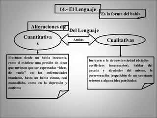 14.- El Lenguaje
Es la forma del habla
Del Lenguaje
Alteraciones d e
Cuantitativa
s
Cualitativas
Ambas
Fluctúan desde un habla incesante,
como si existiese una presión de ideas
que tuviesen que ser expresadas “ideas
de vuelo” en las enfermedades
maniacas, hasta un habla escaso, casi
monosilábo, como en la depresión y
mutismo
Incluyen a la circunstanciedad (detalles
periféricos innecesarios), hablar del
pasado y alrededor del mismo, la
perseveración (repetición de un constante
retorno a alguna idea particular.
 