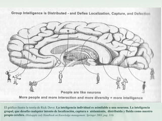 El gráfico ilustra la teoría de Rick Dove: La inteligencia individual es asimilable a una neurona. La inteligencia
grupal, que desafía cualquier intento de localización, captura o aislamiento, distribuida y fluida como nuestro
propio cerebro. (Holsapple (ed) Handbook on Knowledge management. Springer 2003, pag. 316)
 