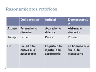 Razonamientos retóricos
Deliberativo Judicial Demostrartiv
o
Asunto Persuación o
disuación
Acusación o
defensa
Alabanza o
vituperio
Tiempo Futuro Pasado Presente
Fin Lo útil o lo
nocivo o lo
accesosorio
Lo justo o lo
injusto o lo
accesosorio
Lo honroso o lo
feo o lo
accesosorio
 