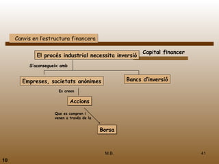 Canvis en l’estructura financera

                                                          Capital financer
             El procés industrial necessita inversió
          S’aconsegueix amb


       Empreses, societats anònimes                 Bancs d’inversió

                       Es creen

                              Accions

                     Que es compren i
                     venen a través de la


                                            Borsa



                                             M.B.                            41
10
 