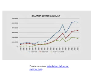 Fuente de datos: estadísticas del sector
exterior ruso.
 