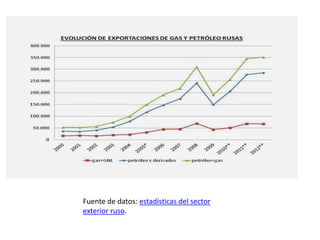 Fuente de datos: estadísticas del sector
exterior ruso.
Fuente de datos: estadísticas del sector
exterior ruso.
Fuente de datos: estadísticas del sector
exterior ruso.
 