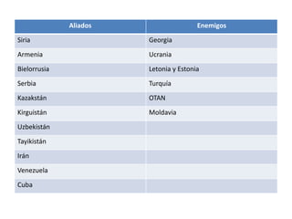 Aliados Enemigos
Siria Georgia
Armenia Ucrania
Bielorrusia Letonia y Estonia
Serbia Turquía
Kazakstán OTAN
Kirguistán Moldavia
Uzbekistán
Tayikistán
Irán
Venezuela
Cuba
 