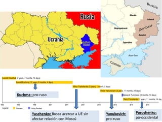 Yuschenko: Busca acercar a UE sin
afectar relación con Moscú
Yanukovich:
pro-ruso
Kuchma: pro-ruso
Poroshenko:
po-occidental
 