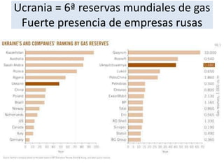 Ucrania = 6ª reservas mundiales de gas
Fuerte presencia de empresas rusas
 
