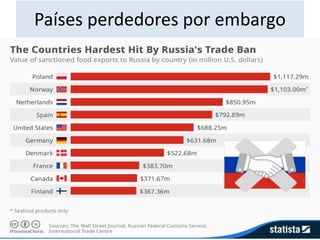 Países perdedores por embargo
 