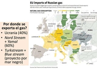 Por donde se
exporta el gas?
• Ucrania (40%)
• Nord Stream
+ Yamal
(60%)
• Turkstream +
Blue stream
(proyecto por
mar negro)
 