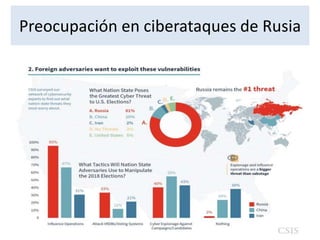 Preocupación en ciberataques de Rusia
 