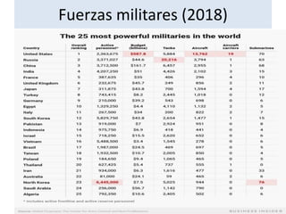 Fuerzas militares (2018)
 