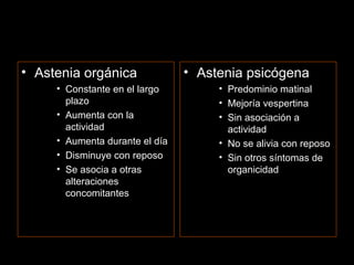 • Astenia orgánica
• Constante en el largo
plazo
• Aumenta con la
actividad
• Aumenta durante el día
• Disminuye con reposo
• Se asocia a otras
alteraciones
concomitantes
• Astenia psicógena
• Predominio matinal
• Mejoría vespertina
• Sin asociación a
actividad
• No se alivia con reposo
• Sin otros síntomas de
organicidad
 