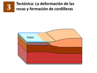 3
Tectónica: La deformación de las
rocas y formación de cordilleras
 
