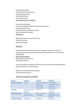 - Solicitudes personales 
- Calendario laboral y vacaciones 
- Plantilla de documentos 
- Petición de informes 
- Planes de formación 
Que ventajas tiene una intranet? 
- Formaliza la información 
- Permite compatibilizar todos los archivos de la empresa 
- Formación de personal 
- Comunicaciones mas rápidas y seguras 
- Descentralización del trabajo 
Desventajas: 
- Mala planificación de requisitos técnicos 
- Escasez de recursos 
- Poca funcionalidad 
EXTRANET: 
Estructura informática privada que permite organizar, compartir y transmitir 
información entre un grupo de usuarios que pueden pertenecer o no a la empresa 
APLICACIONE: 
- Realización de pedidos 
- Servicio de asistencia técnica 
- Descarga de software 
Se usan para vender la imagen de una empresa, es una herramienta de marketing al 
permitir y facilitar las comunicaciones 
Mailing: envio de boletines electrónicos: 
Generador de formularios 
INTERNET VS INTRANET VS EXTRANET 
Campo Internet Intranet Extranet 
Tipo de empresa Todas Cualquier empresa 
con mucho 
volumen de 
informacion 
Servicios de 
comunicación con 
clientes y 
proveedores 
Usuarios Externos, acceso 
publico 
Internos Internos y 
externos 
Seguridad y peso Nivel de 
seguridad bajo 
Alta con acceso 
restringido 
Zonas de 
seguridad y zonas 
públicas 
Creación diseño y Cualquiera Empresas Empresas 
 