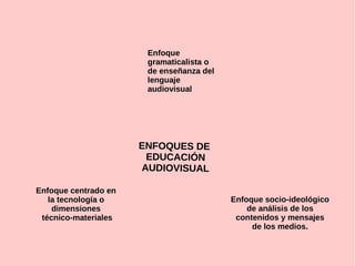ENFOQUES DE
EDUCACIÓN
AUDIOVISUAL
Enfoque
gramaticalista o
de enseñanza del
lenguaje
audiovisual
Enfoque centrado en
la tecnología o
dimensiones
técnico-materiales
Enfoque socio-ideológico
de análisis de los
contenidos y mensajes
de los medios.
 