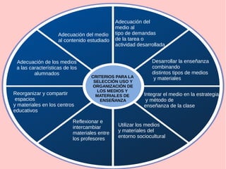 CRITERIOS PARA LA
SELECCIÓN USO Y
ORGANIZACIÓN DE
LOS MEDIOS Y
MATERIALES DE
ENSEÑANZA
Adecuación de los medios
a las características de los
alumnados
Adecuación del medio
al contenido estudiado
Adecuación del
medio al
tipo de demandas
de la tarea o
actividad desarrollada
Desarrollar la enseñanza
combinando
distintos tipos de medios
y materiales
Integrar el medio en la estrategia
y método de
enseñanza de la clase
Utilizar los medios
y materiales del
entorno sociocultural
Reflexionar e
intercambiar
materiales entre
los profesores
Reorganizar y compartir
espacios
y materiales en los centros
educativos
 
