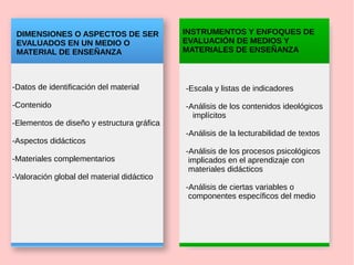 DIMENSIONES O ASPECTOS DE SER
EVALUADOS EN UN MEDIO O
MATERIAL DE ENSEÑANZA
INSTRUMENTOS Y ENFOQUES DE
EVALUACIÓN DE MEDIOS Y
MATERIALES DE ENSEÑANZA
-Datos de identificación del material
-Contenido
-Elementos de diseño y estructura gráfica
-Aspectos didácticos
-Materiales complementarios
-Valoración global del material didáctico
-Escala y listas de indicadores
-Análisis de los contenidos ideológicos
implícitos
-Análisis de la lecturabilidad de textos
-Análisis de los procesos psicológicos
implicados en el aprendizaje con
materiales didácticos
-Análisis de ciertas variables o
componentes específicos del medio
 